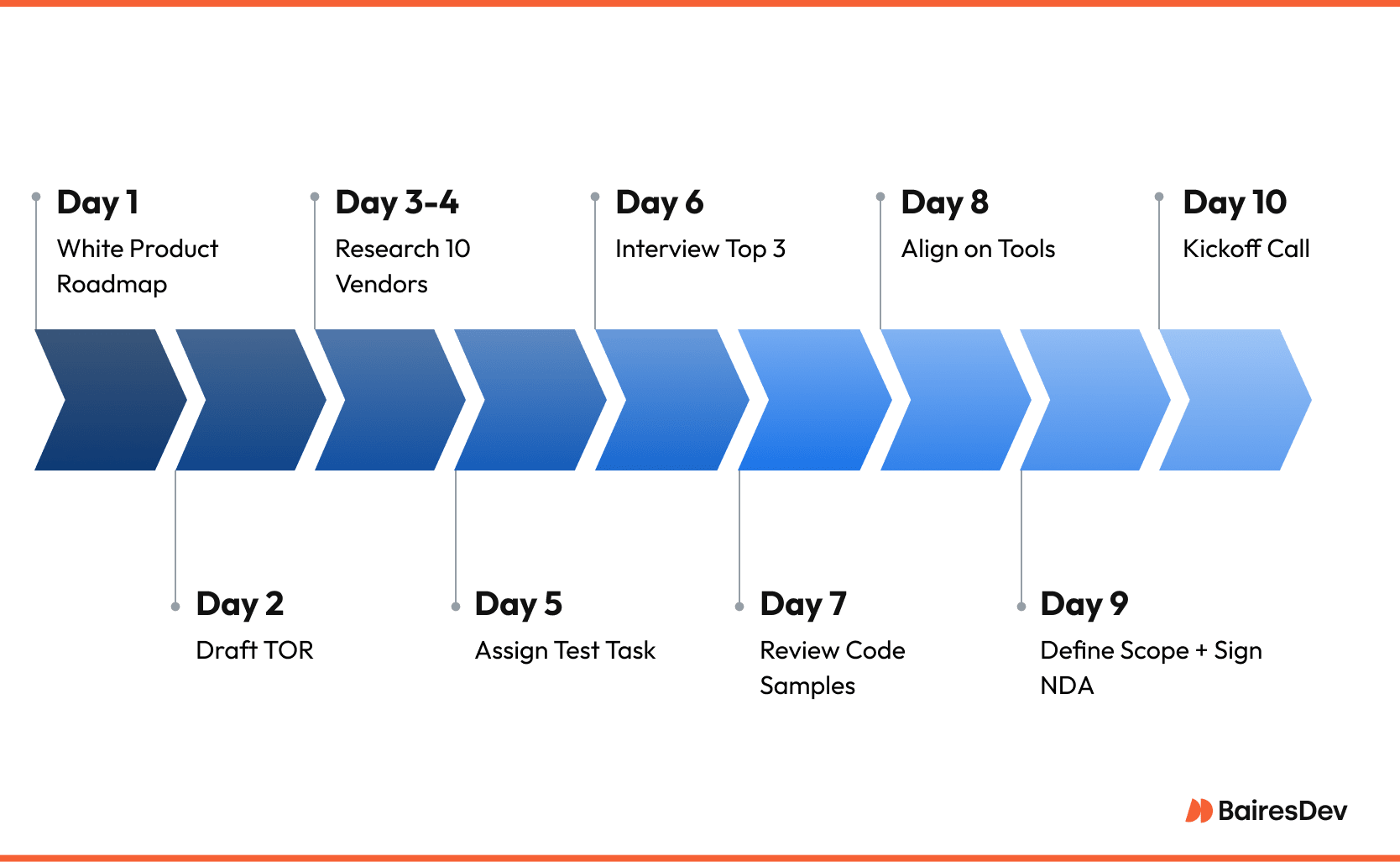 An illustration of the first 10 days of an outsourced mobile application development process.