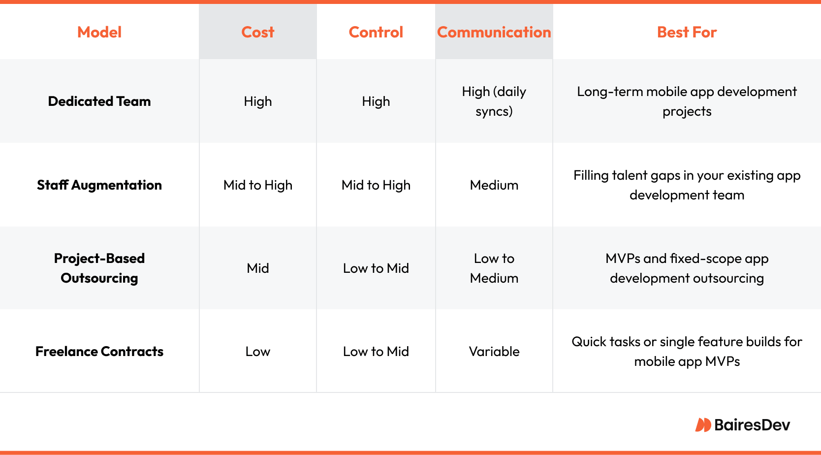 Table comparing outsourcing models for mobile app development based on cost, control, communication, and ideal use cases. Models include dedicated teams, staff augmentation, project-based outsourcing, and freelance contracts.