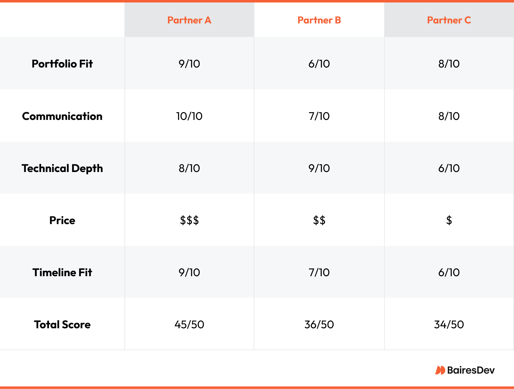 Evaluation table comparing three partners across portfolio fit, communication, technical depth, price, and timeline fit, with total scores summarized for decision-making.