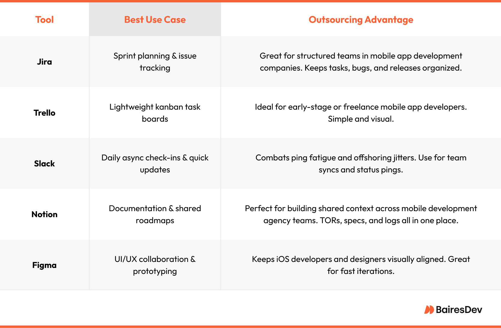 Comparison table listing collaboration tools with their best use cases and advantages for mobile app outsourcing teams, including Jira, Trello, Slack, Notion, and Figma.