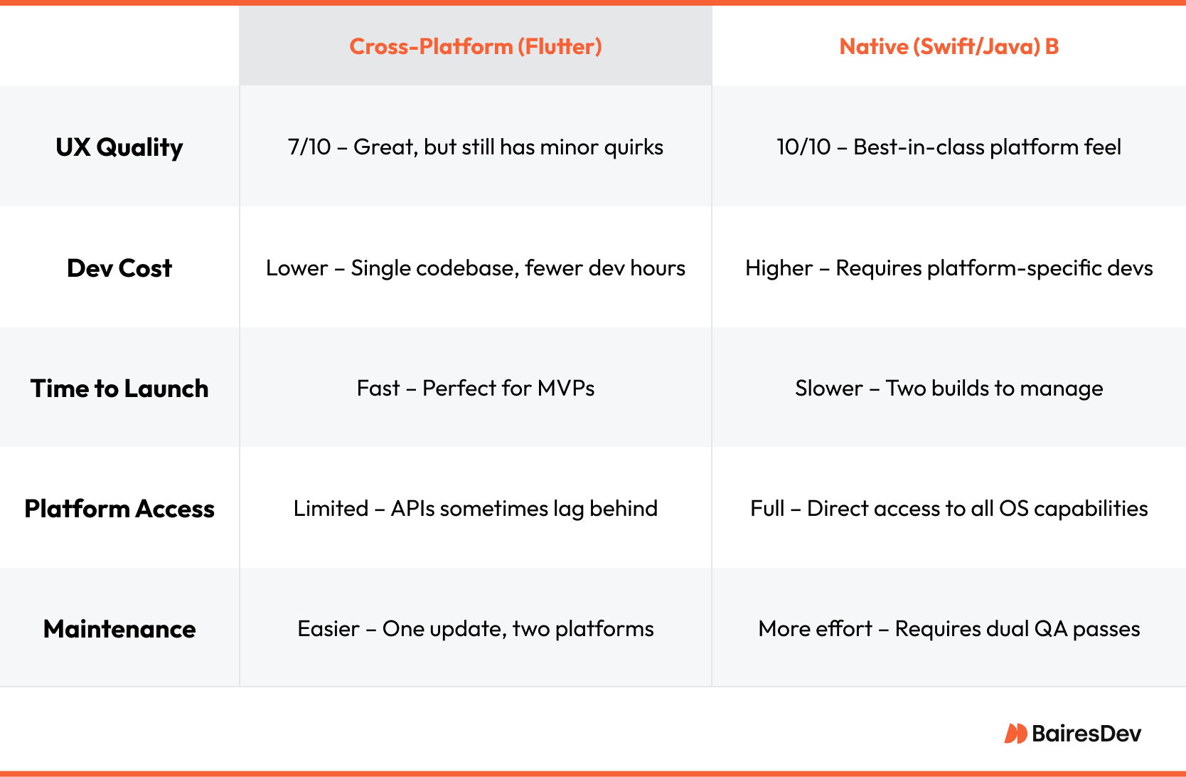 Side-by-side comparison chart highlighting key differences between cross-platform (Flutter) and native (Swift/Java) mobile app development approaches across UX quality, cost, time to launch, platform access, and maintenance.