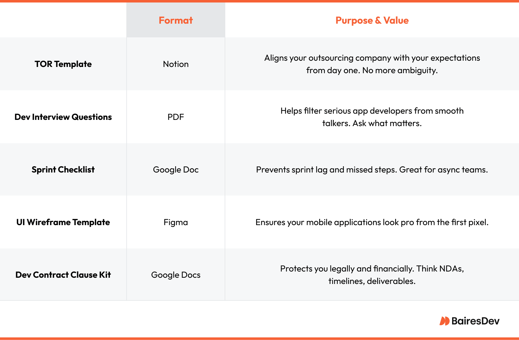 Comparison table listing essential mobile app development resources, including templates and checklists, along with their formats and the purpose each serves in streamlining outsourcing and team collaboration.