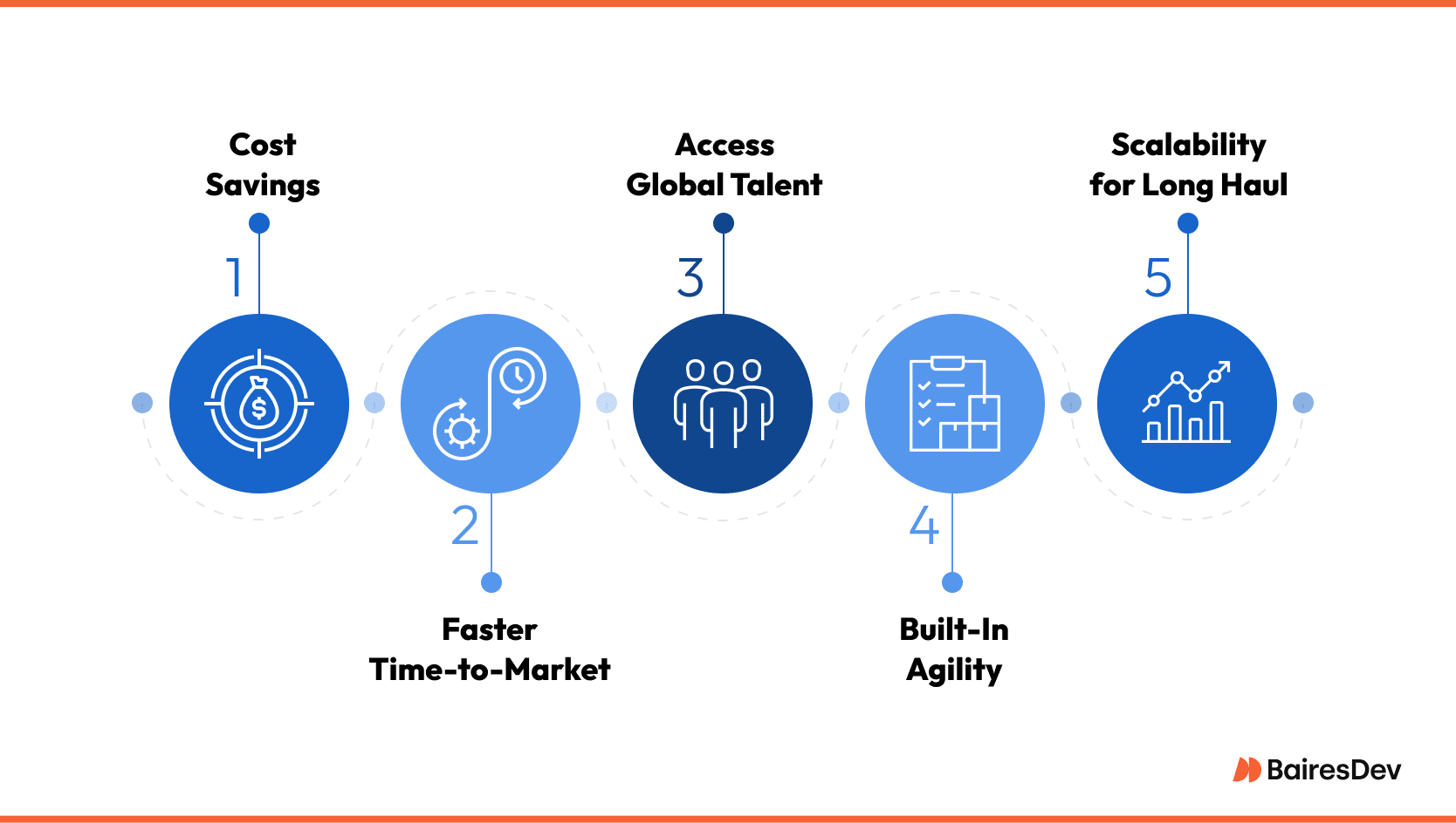 Illustration showing five benefits of offshore mobile app development, from cost savings to long-term scalability.