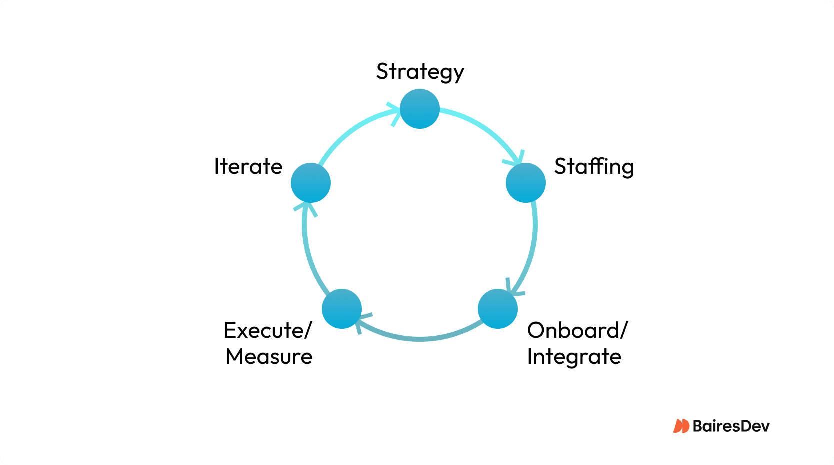 Five-stage diagram illustrating continuous feedback loops for optimization.