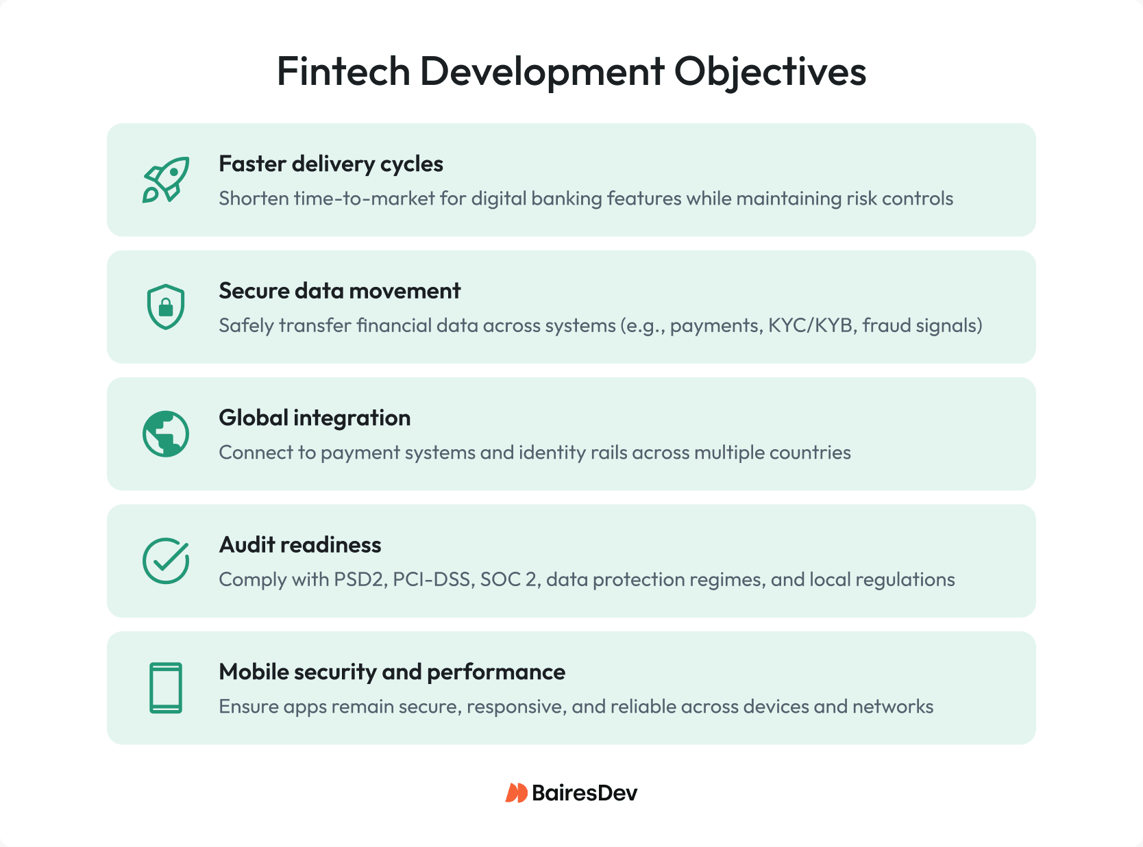 A vertical infographic titled "Fintech Development Objectives" displaying five key goals—faster delivery cycles, secure data movement, global integration, audit readiness, and mobile security—each paired with a simple icon and brief description on a clean, professional layout.