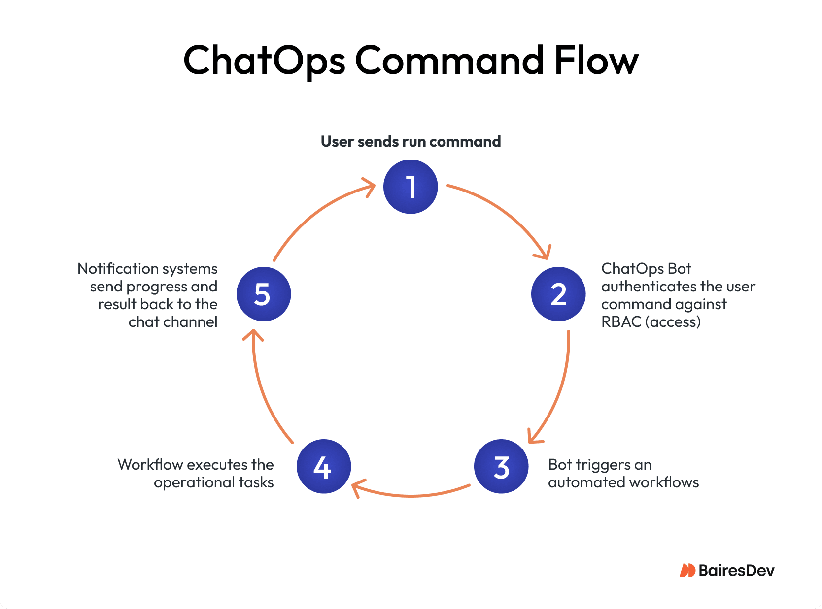 Diagram showing the 5-step flow from a user command in chat to automated execution of a DevOps task and notification of the result.