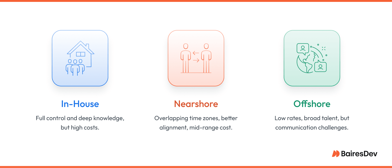 Comparison graphic showing in-house vs nearshore vs offshore development; highlights why companies opt for external partners over full in-house teams.
