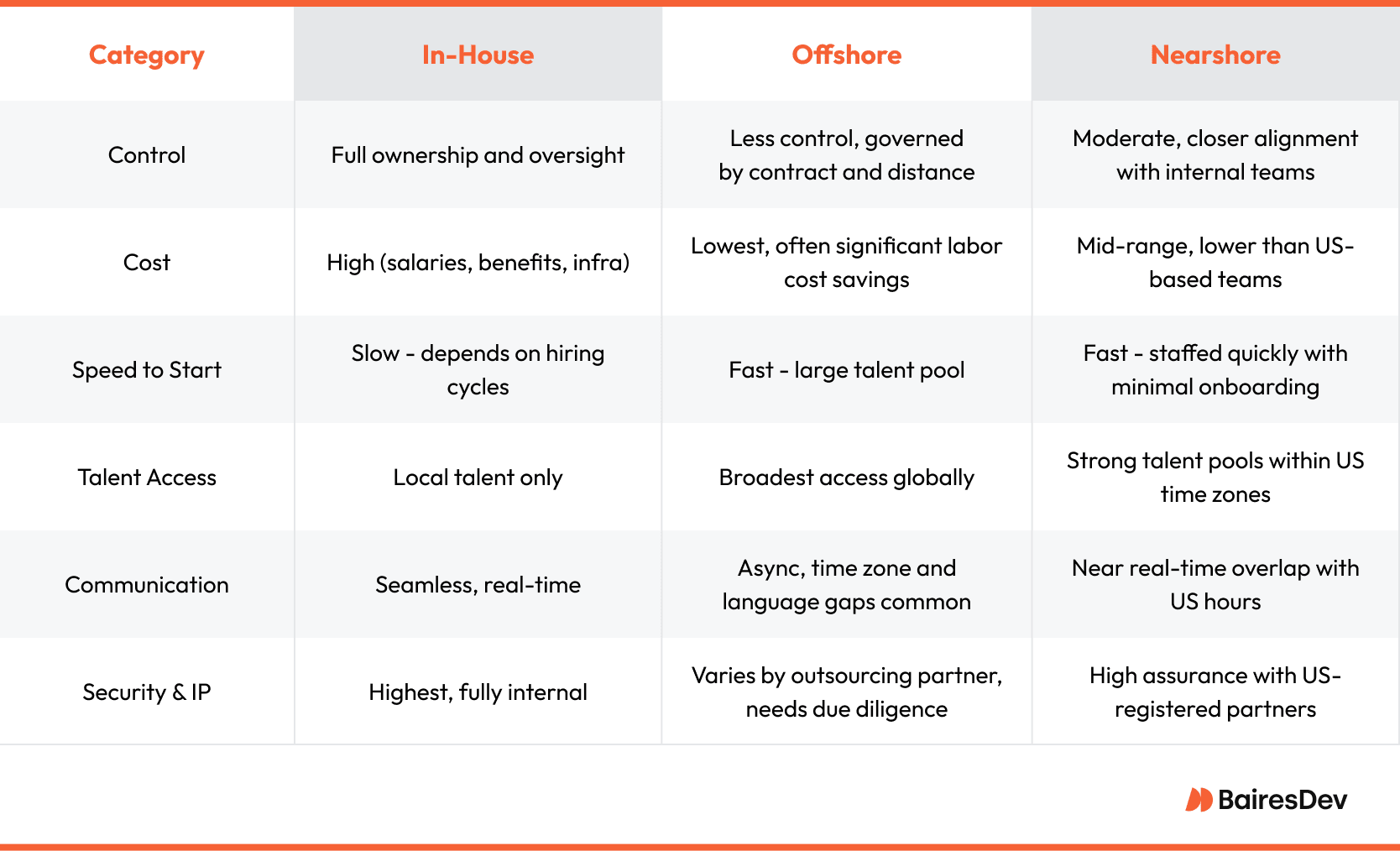 Comparison table outlining differences between in-house, offshore, and nearshore software development models. It covers key factors like control, cost, speed, talent access, communication, and IP security.