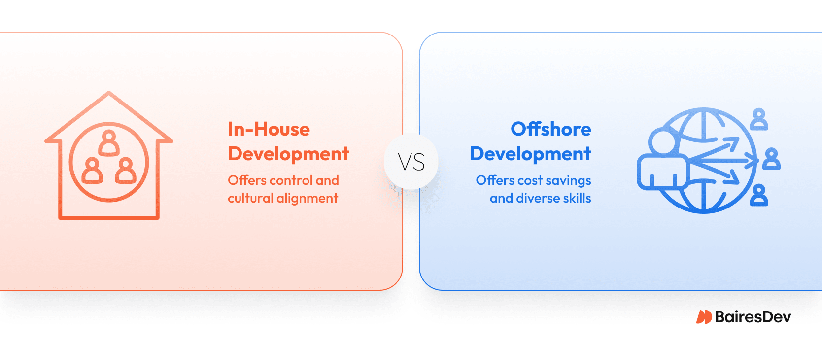 Side-by-side comparison of in-house vs offshore development; in-house offers more control, while offshore suits companies on a tight budget.