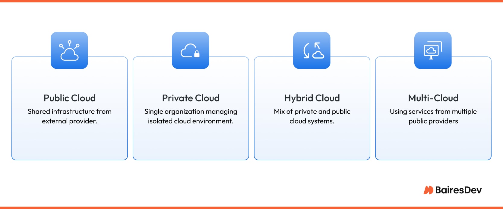 Illustration showing four cloud computing models: public cloud (shared infrastructure), private cloud (isolated organization environment), hybrid cloud (mix of private and public systems), and multi-cloud (multiple public providers). These cloud computing solutions highlight how each computing model supports enterprise flexibility, scalability, and risk management.