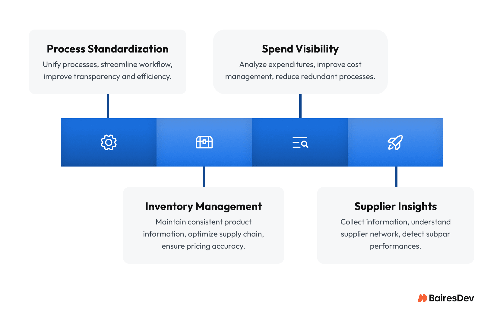 Infographic showing four benefits of digital procurement transformation: Process Standardization, Inventory Management, Spend Visibility, and Supplier Insights, each represented with a unique icon and descriptive text on a black background.