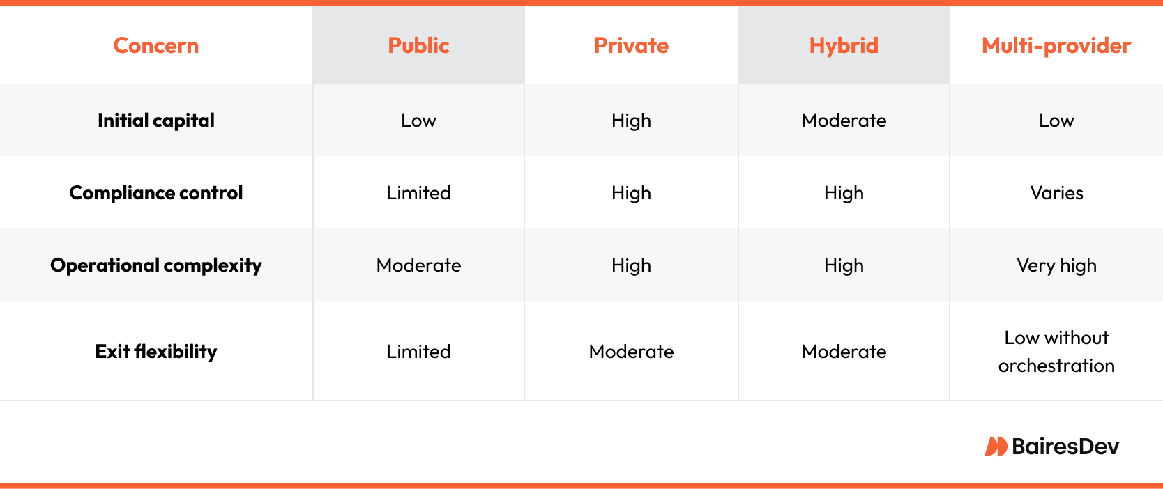 Comparison table showing key concerns across public, private, hybrid, and multi-provider cloud models. It highlights differences in capital costs, compliance control, complexity, and exit flexibility.