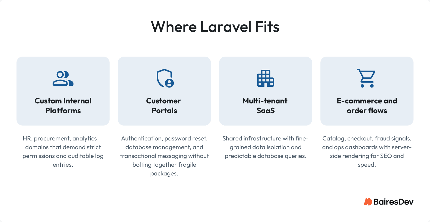 Infographic showing four use cases for the framework: custom internal platforms, customer portals, multi-tenant SaaS, and e-commerce/order flows.
