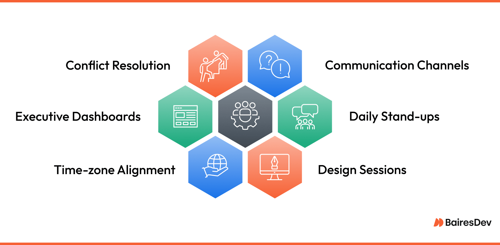 Puzzle-style diagram showing how development teams manage the development phase using project management tools, stand-ups, dashboards, and communication practices.