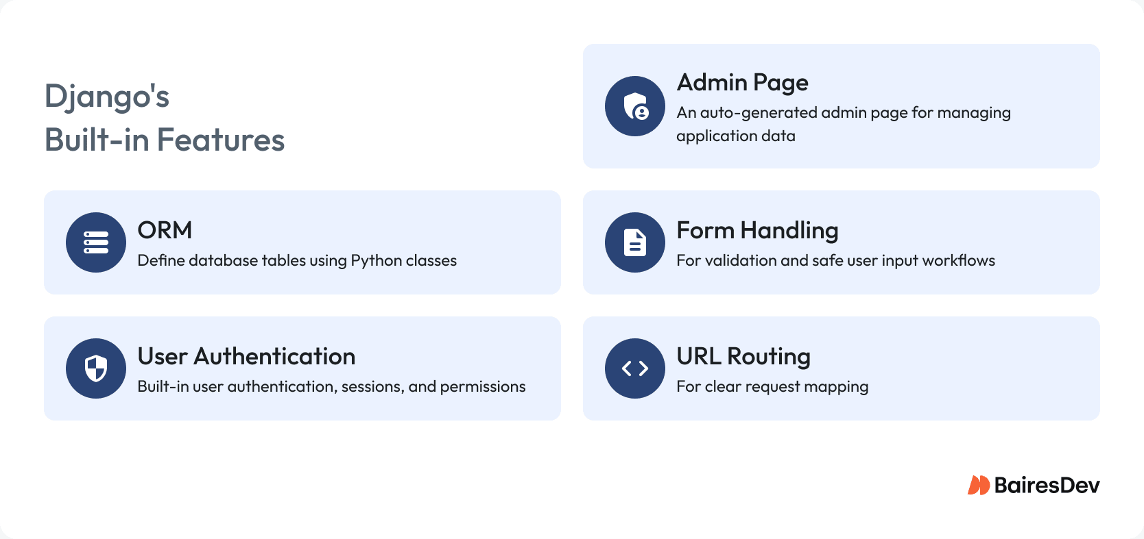 Django built-in features infographic showing admin page, ORM with Python classes, user authentication and permissions, form handling and validation, and URL routing for clear request mapping in the Django web framework.