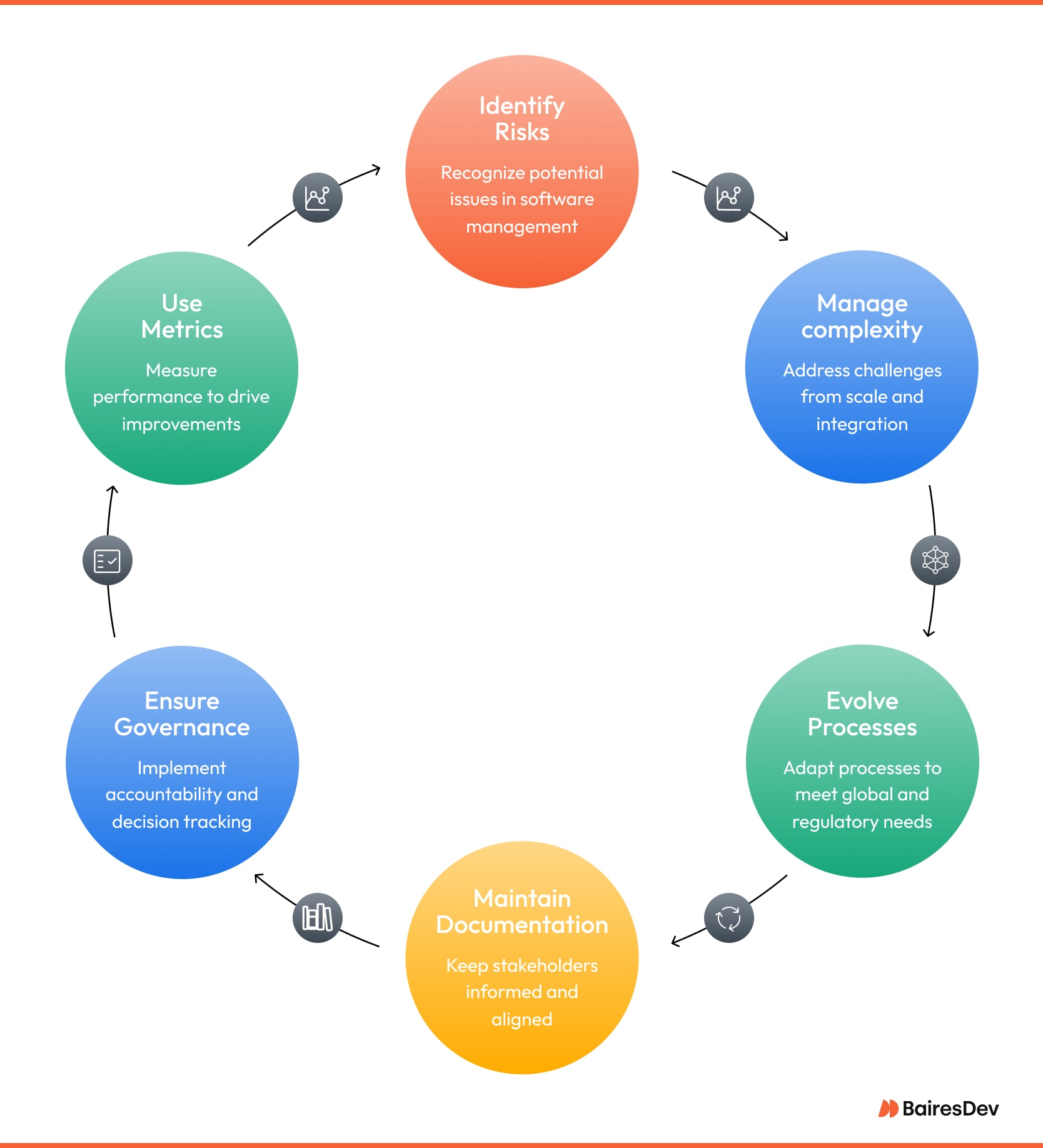 Circular diagram illustrating software processes from planning phase through risk management, governance, metrics, and iterative improvement.