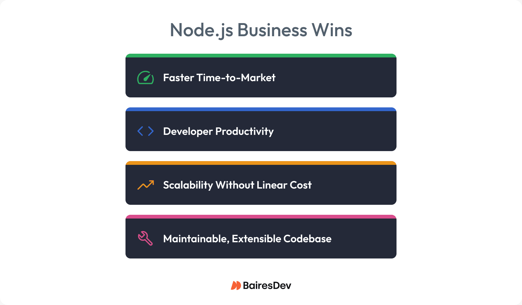 Infographic titled ‘Node.js Business Wins’ with four cards: Faster Time-to-Market; Developer Productivity; Scalability Without Linear Cost; Maintainable, Extensible Codebases. Dark background; green, blue, orange, pink accent bars.