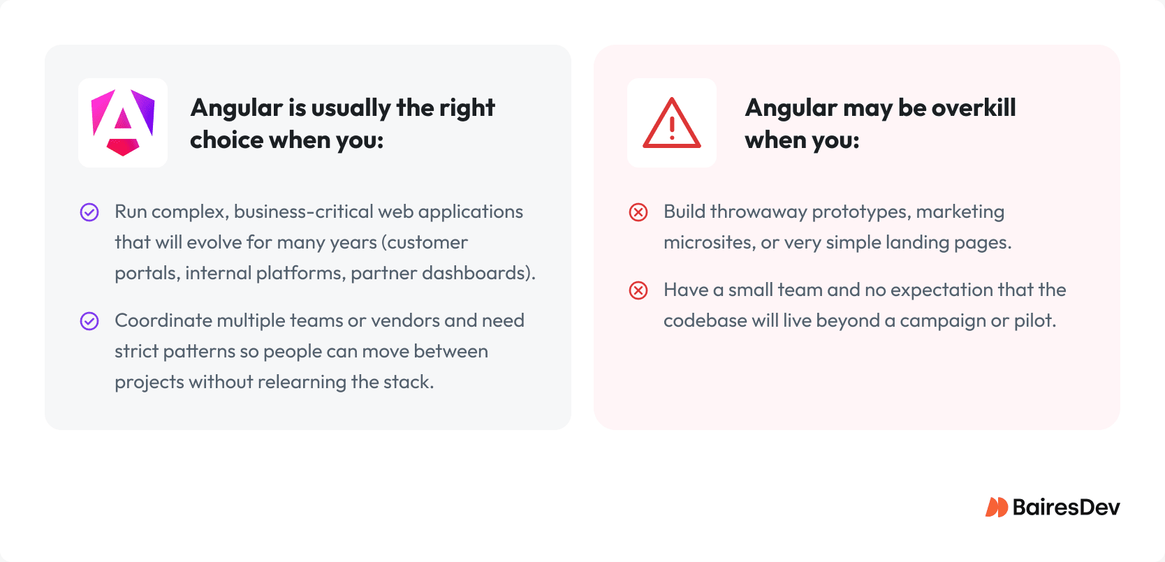 Two-column infographic comparing when Angular is the right choice versus when it is overkill, highlighting complex long-term business web apps and multi-team projects on the left, and simple, short-lived prototypes, microsites, and small-team landing pages on the right.