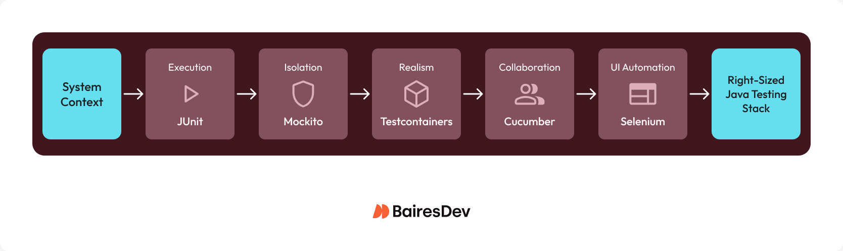 Flowchart showing Java testing stack selection from system context through JUnit, Mockito, Testcontainers, Cucumber, and Selenium.