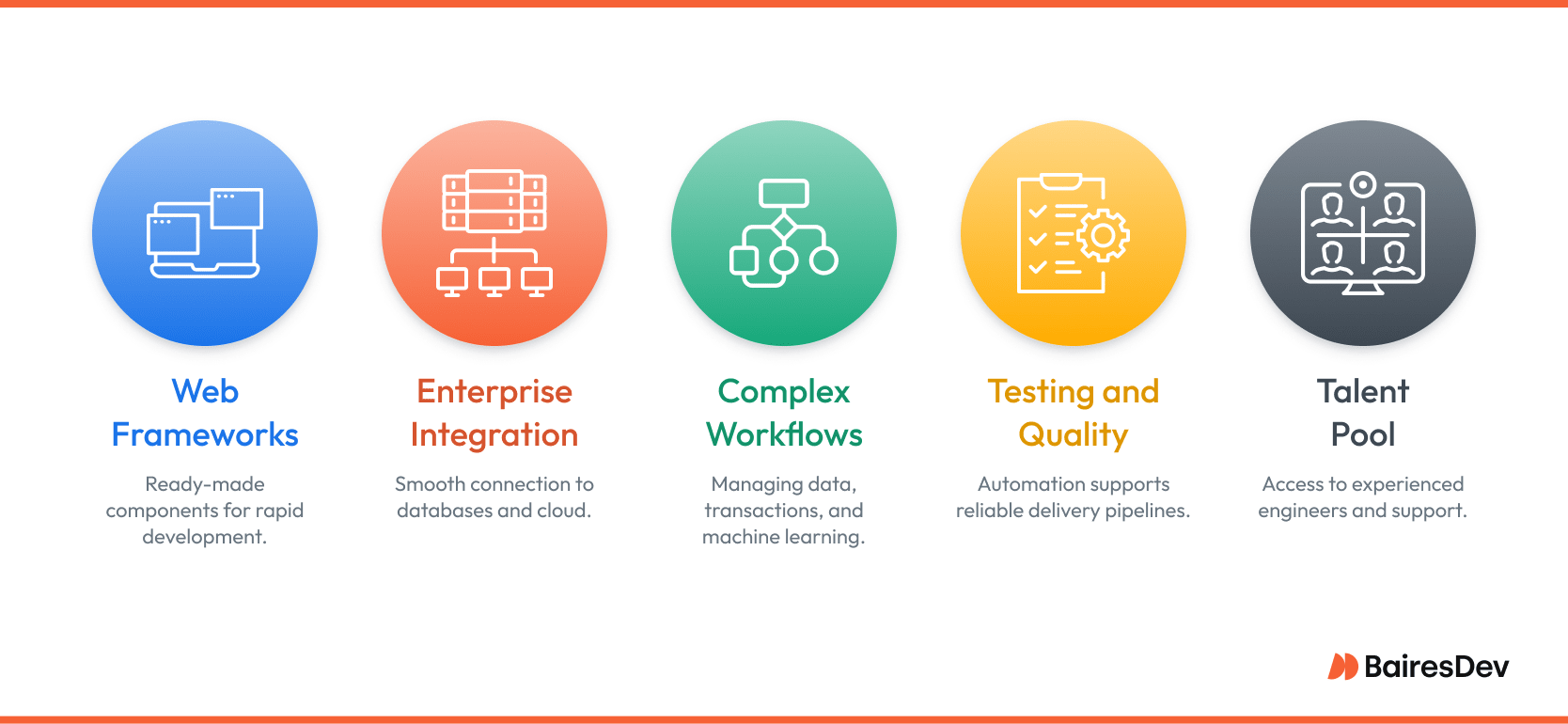 Illustration showing key advantages of using Python for developing web applications, including popular Python web frameworks, smooth enterprise integration, and managing complex workflows. Highlights how this popular programming language supports automation through testing frameworks and offers access to a large talent pool.
