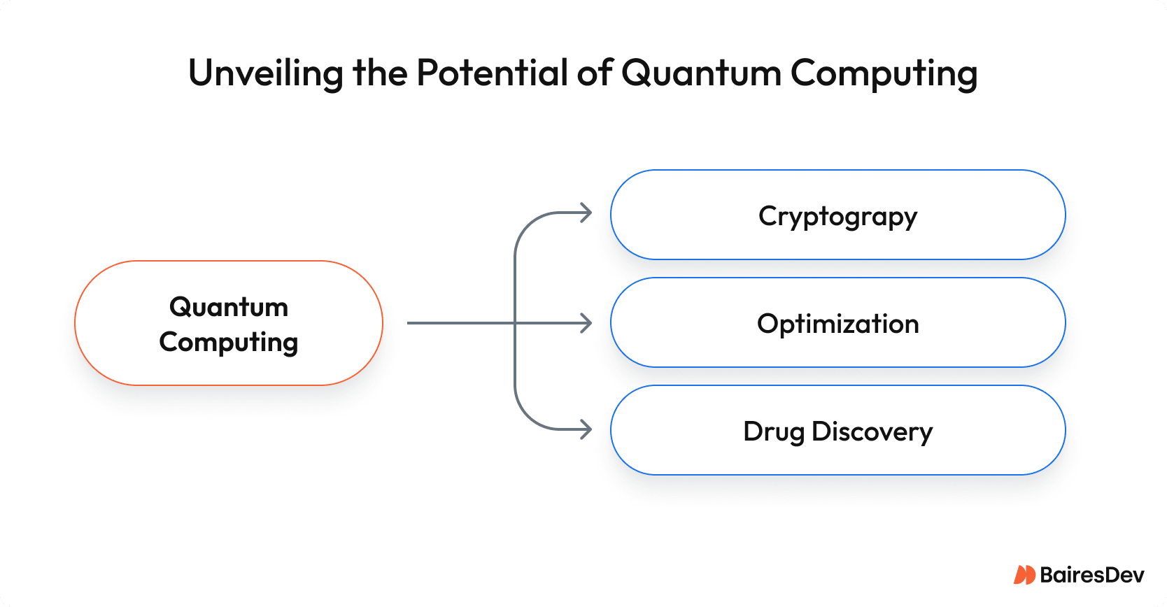 Chart illustrating the potential applications of quantum computing across industries, including finance, healthcare, logistics, cybersecurity, and climate modeling, with projected growth and adoption trends increasing over time.