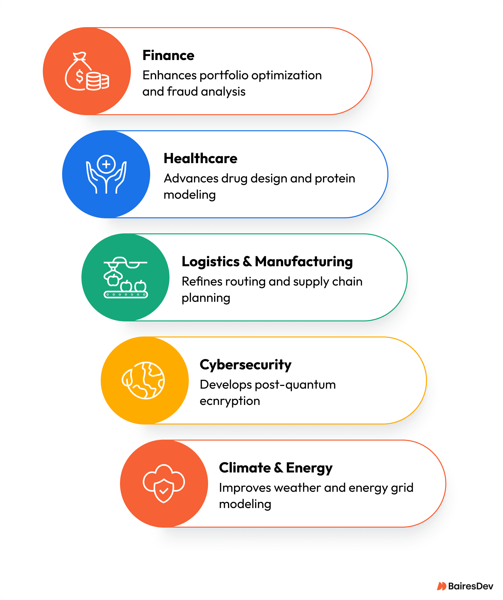 Graphic showing quantum computing use cases in finance, healthcare, logistics, cybersecurity, and climate for optimization, modeling, and encryption.