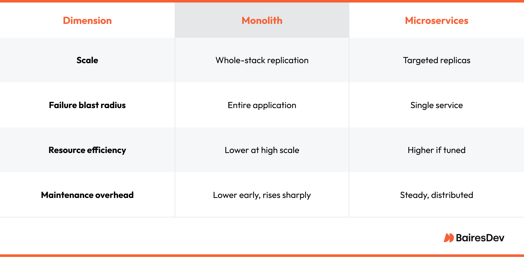 Table comparing monolith and microservices architectures by scale, failure blast radius, resource efficiency, and maintenance overhead.