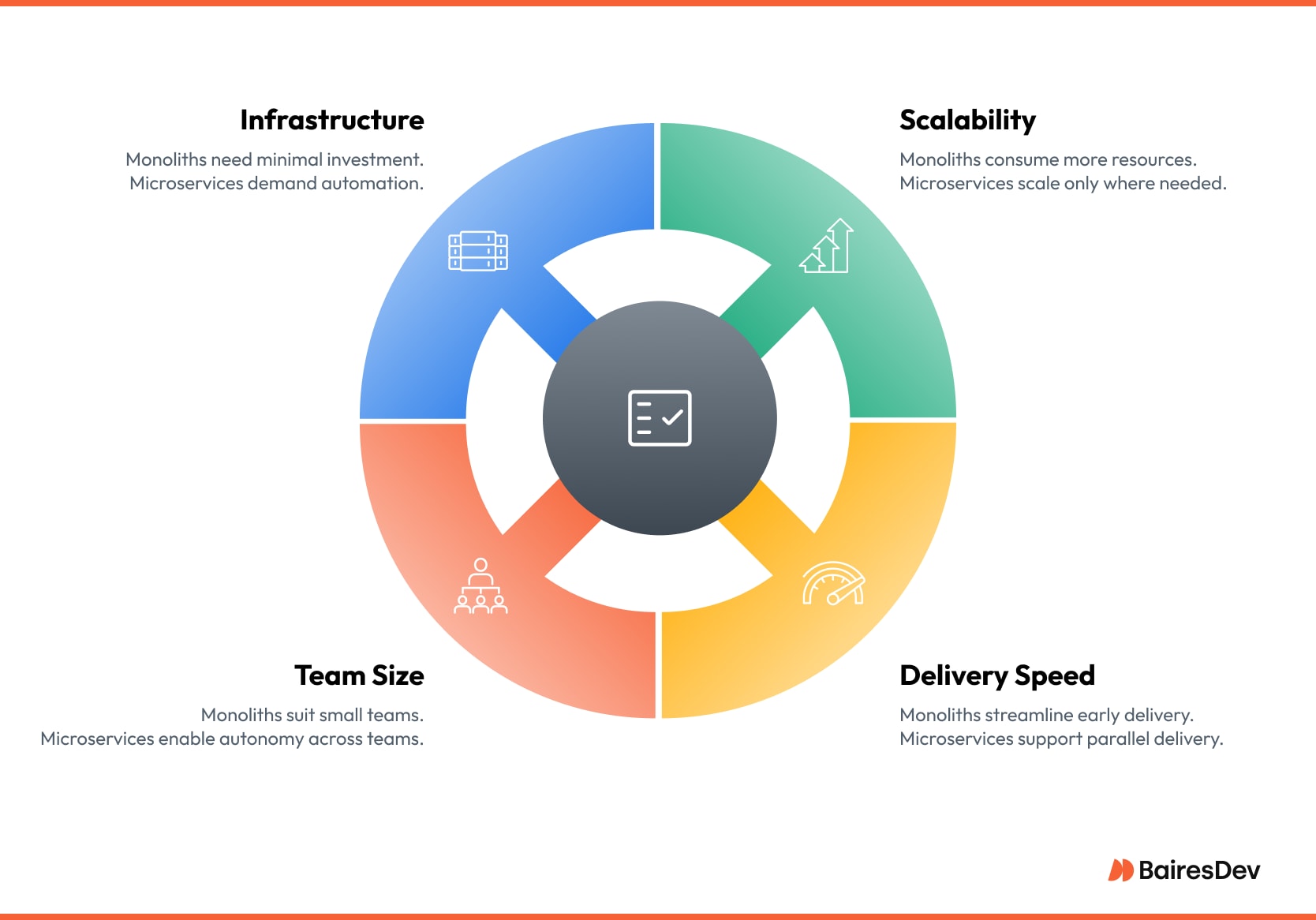 Infographic comparing monolithic vs microservices architecture for application development across scalability, delivery speed, team size, and infrastructure.