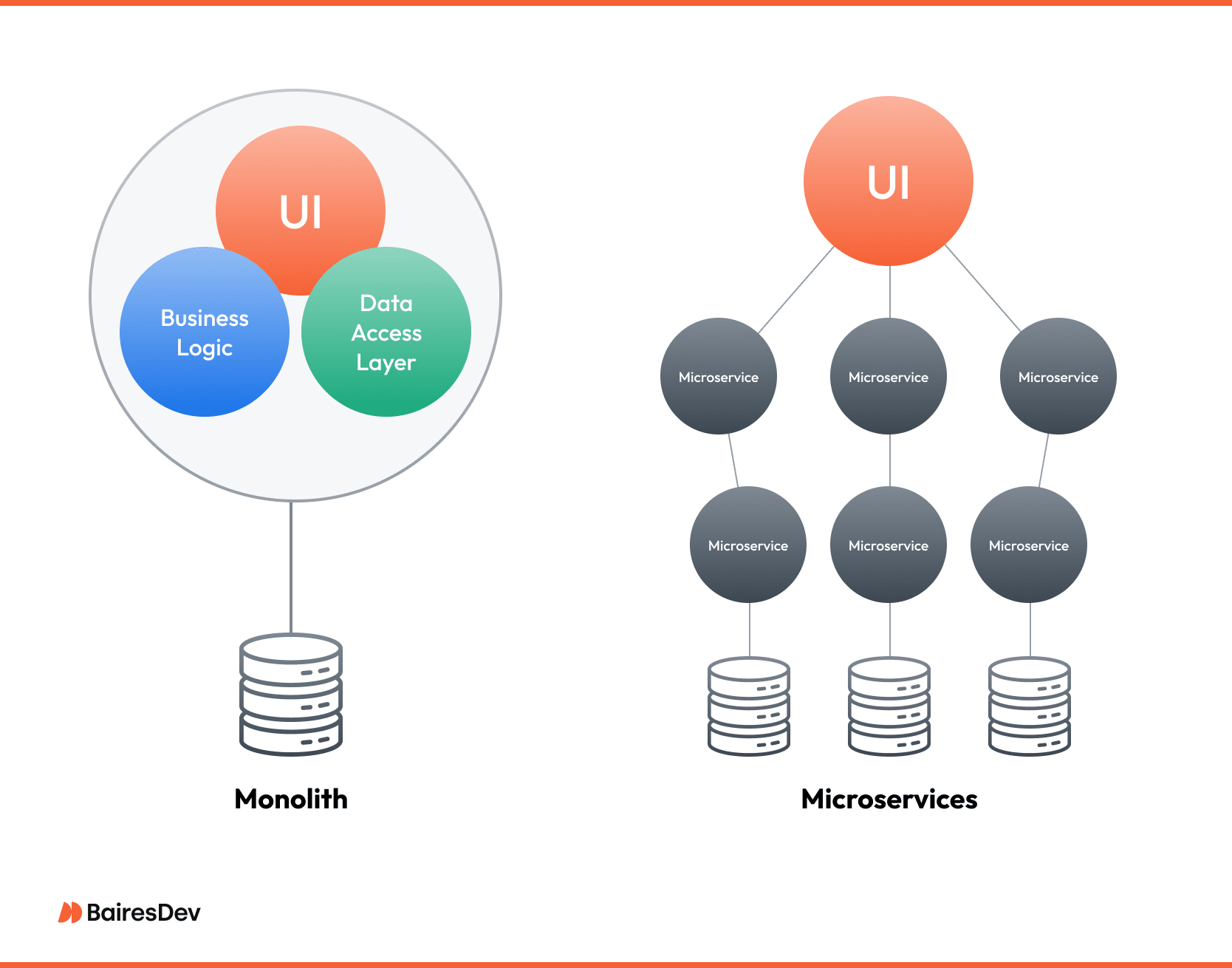 Side-by-side diagram comparing software architecture styles: monolithic vs microservices, illustrating each architectural approach with layered components.