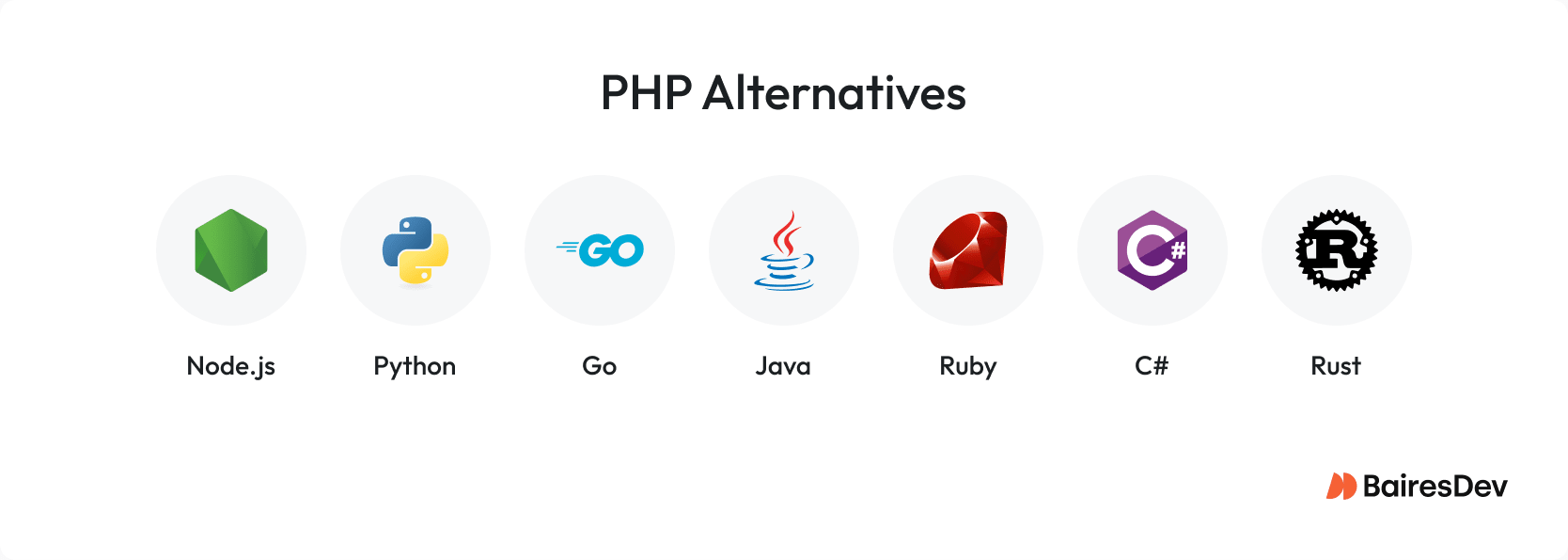 PHP alternatives including Node.js, Python, Go, Java, Ruby, C#, and Rust for backend development.