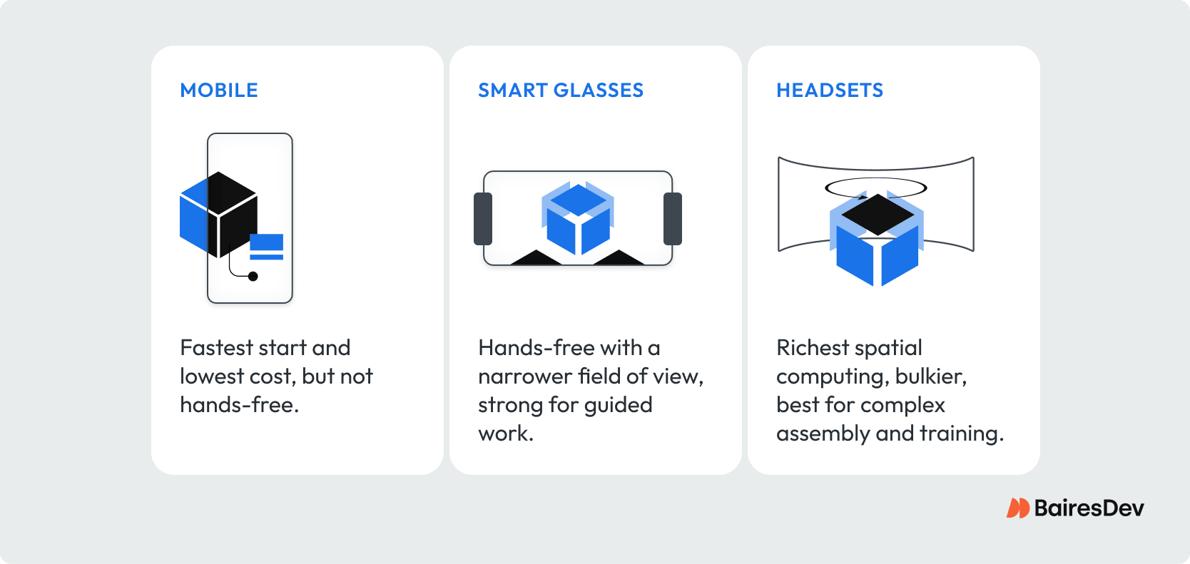Comparison of augmented reality devices: mobile phones for quick, low-cost deployment; smart glasses offering hands-free guidance with limited view; and headsets enabling immersive spatial computing ideal for complex training.