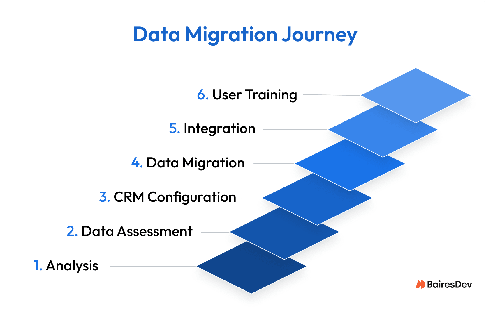 A list of migration phases.