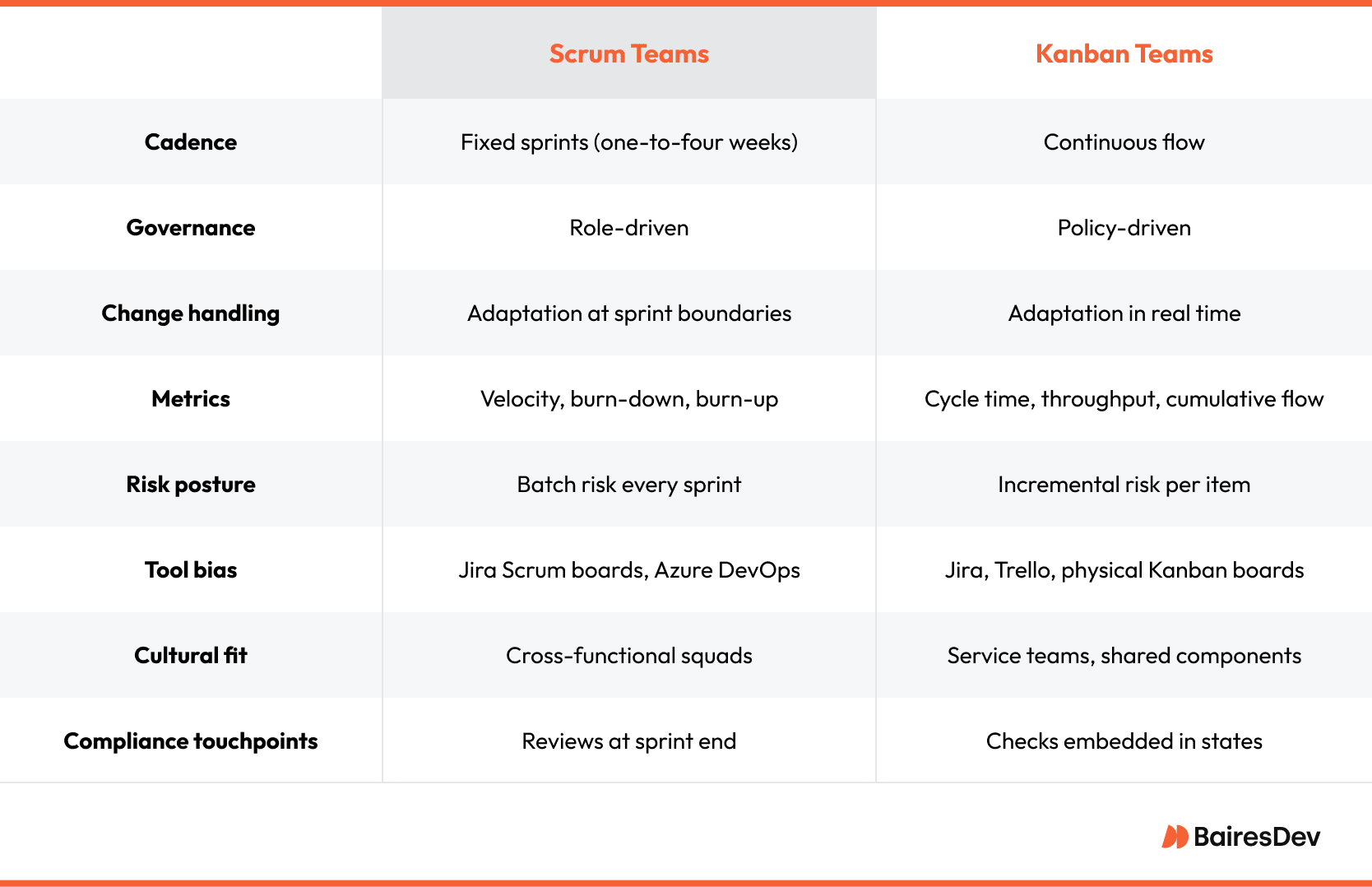 Comparison table highlighting differences between Scrum and Kanban teams in terms of cadence, governance, change handling, metrics, risk posture, tool usage, team culture, and compliance touchpoints.