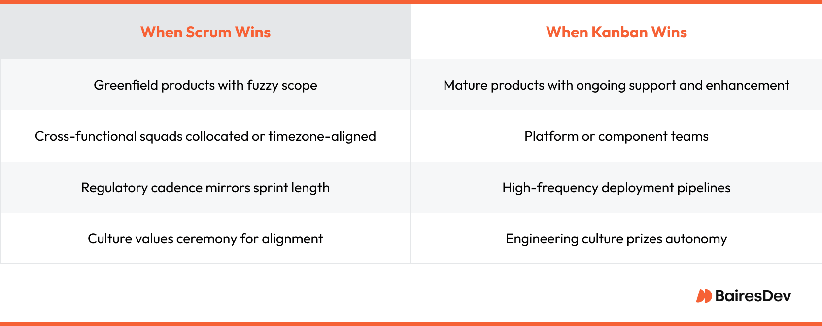 Side-by-side table comparing scenarios where Scrum or Kanban is a better fit, based on factors like product maturity, team structure, deployment cadence, and organizational culture.