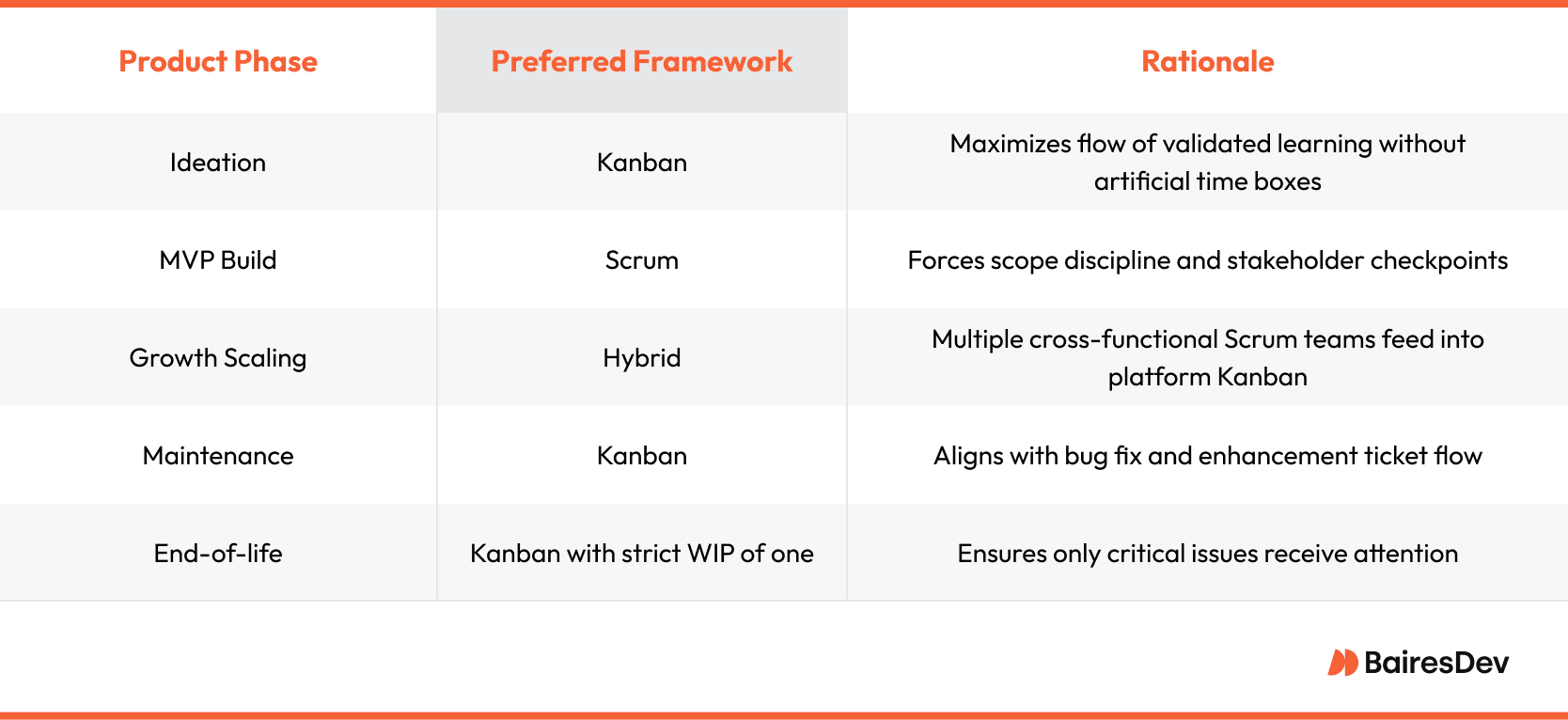 Comparison table showing the preferred agile framework (Scrum, Kanban, or Hybrid) for each product phase—ideation, MVP build, growth scaling, maintenance, and end-of-life—along with rationale for each choice.