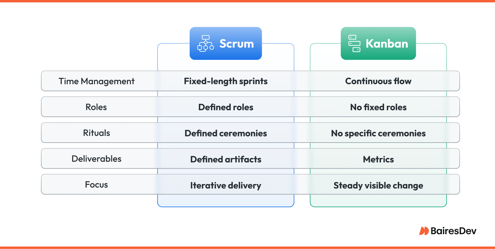 Kanban methodologies vs Scrum: a visual comparing iterative approach, project progress tracking, defined roles, and rituals in Kanban Scrum workflows.