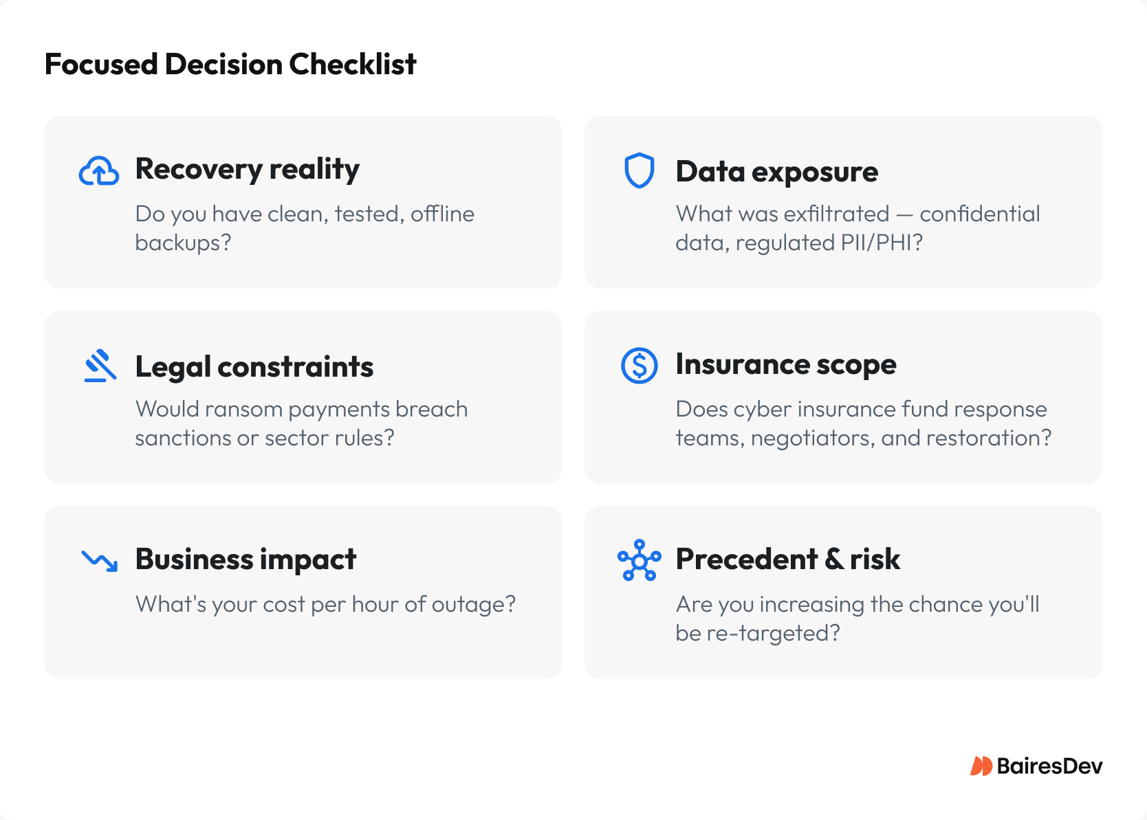 Ransomware decision checklist: recovery reality, data exposure, legal constraints, insurance scope, business impact, and precedent & risk in a 2×3 grid.