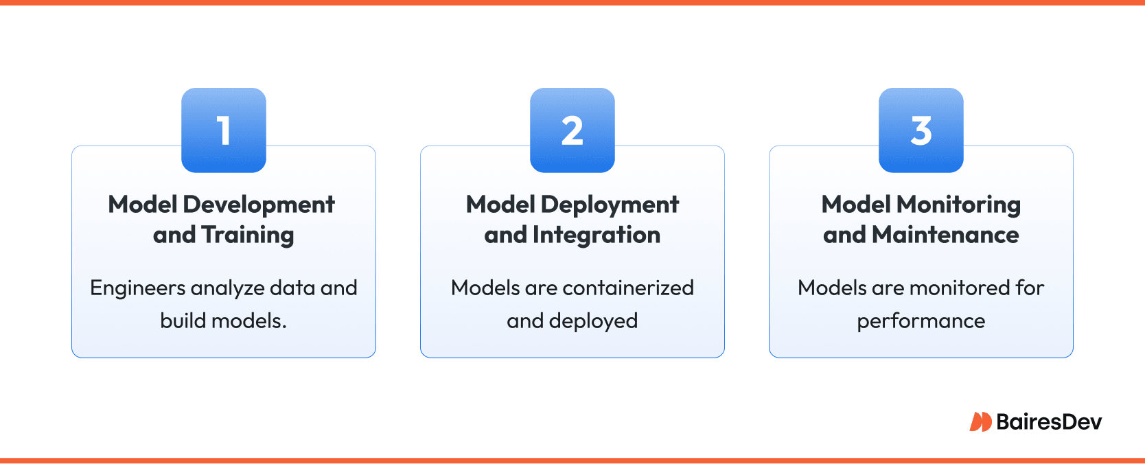Three-stage MLOps lifecycle diagram showing model management from data collection and training to deployment and continuous monitoring for performance.