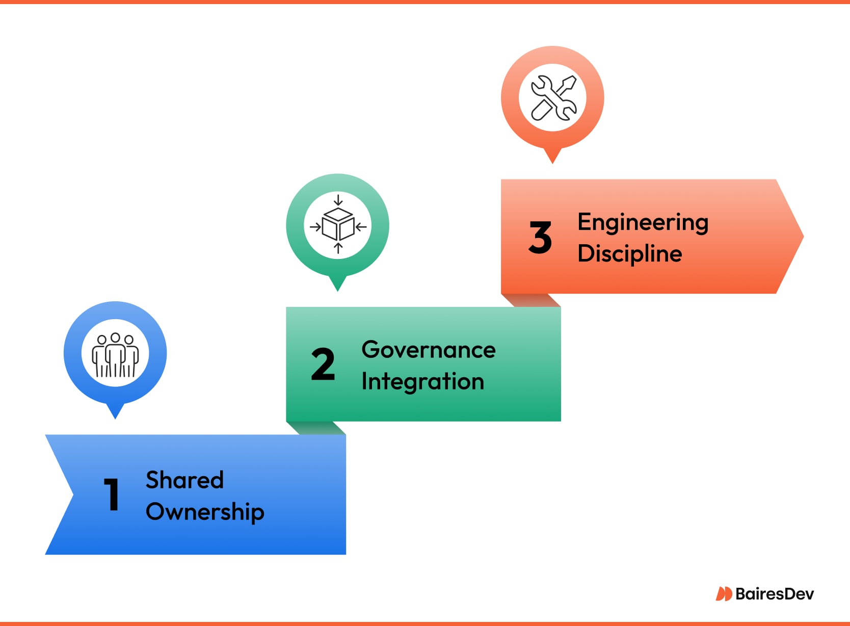 Three-step diagram illustrating MLOps implementation impact: shared ownership, governance integration, and engineering discipline to standardize processes.