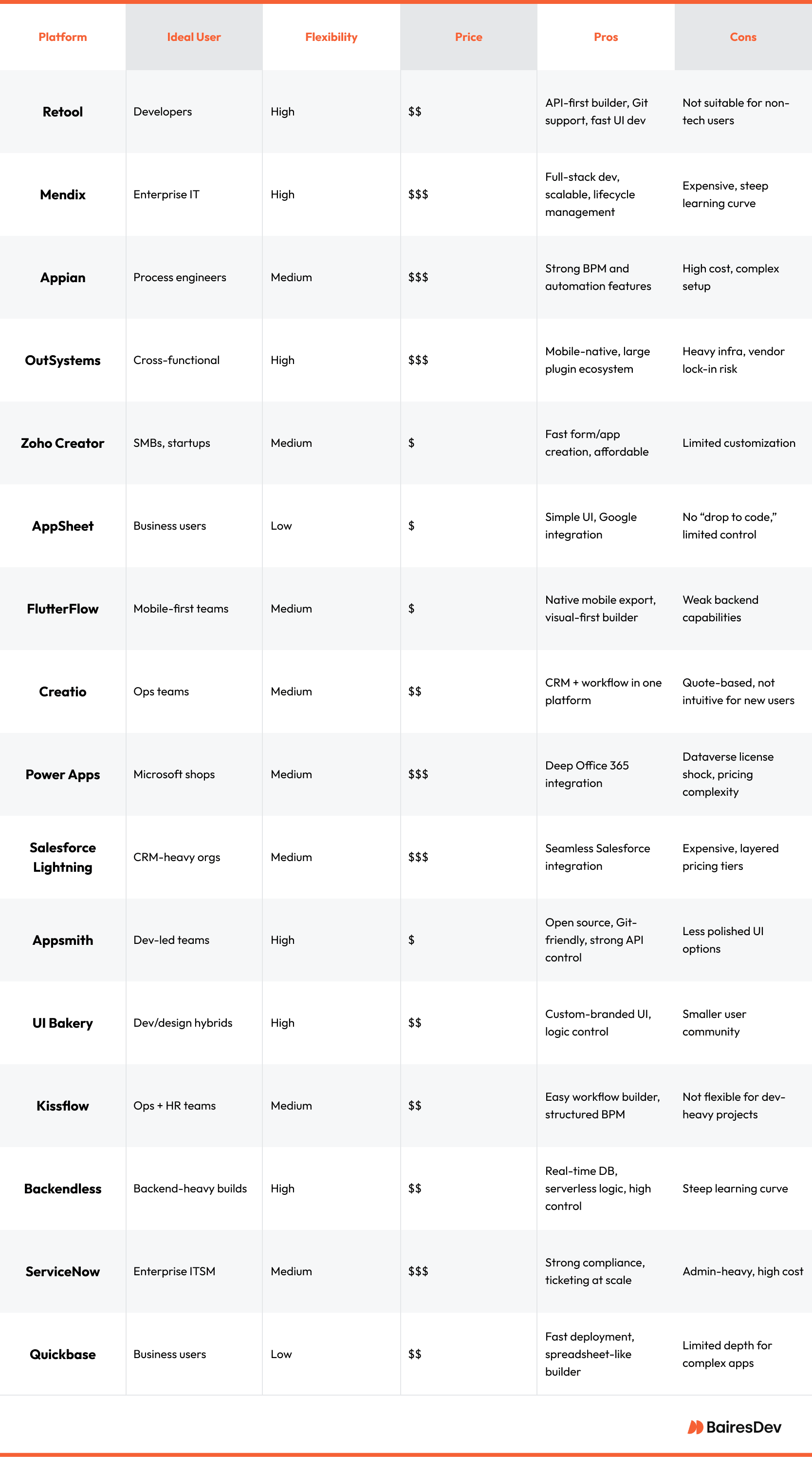Comparison table of low-code platforms detailing ideal users, flexibility, pricing, pros, and cons. Platforms range from developer-focused tools to business-user-friendly solutions.