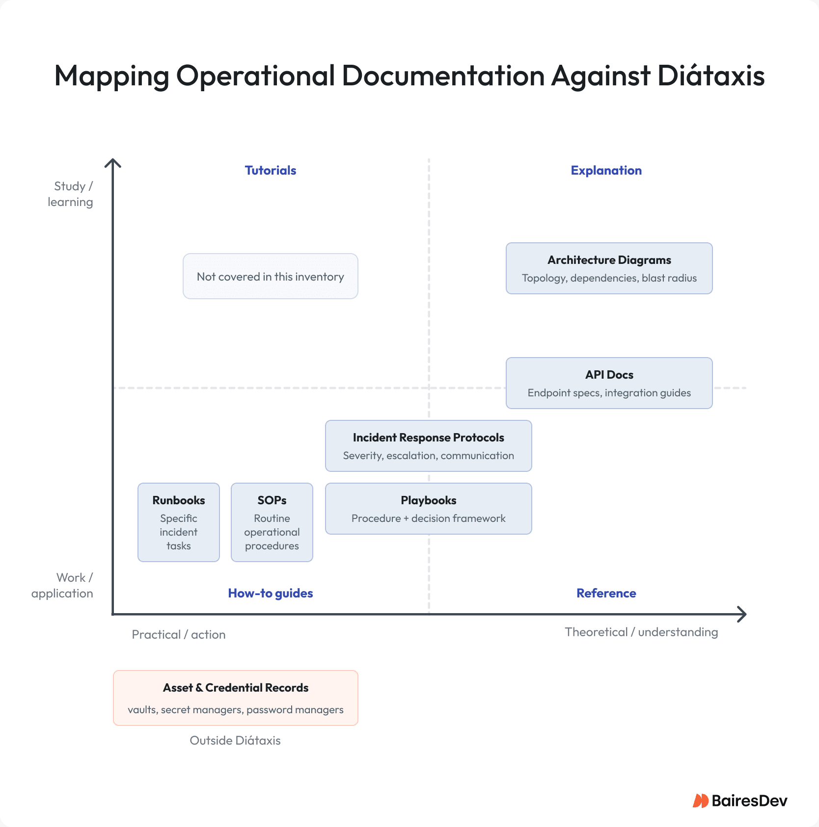 Chart mapping operational documentation (e.g. runbooks, SOPs, playbooks, API docs, against Diataxi.