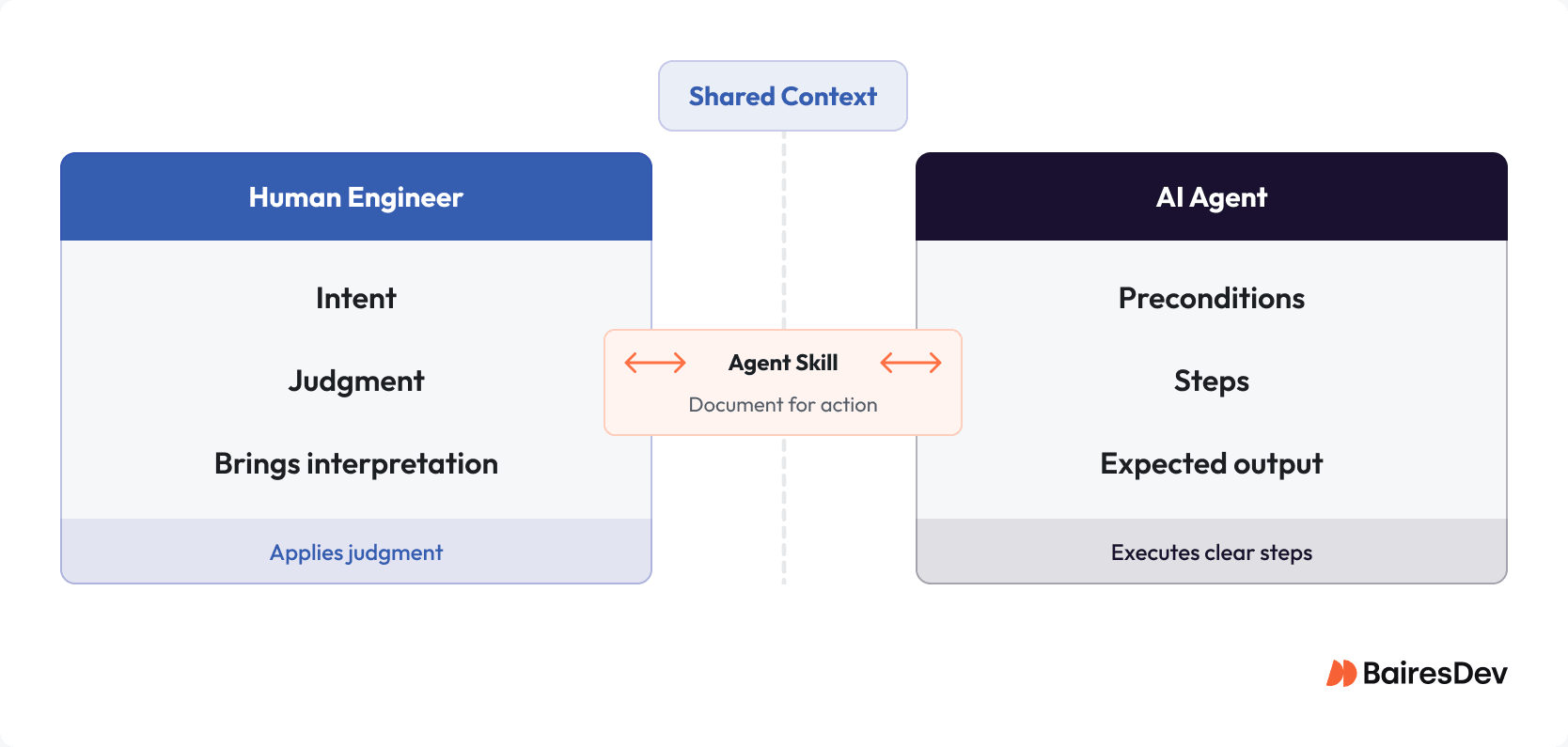 Illustration depicting human engineers and AI agents side by side, outlining the differences in shared context and abilities.