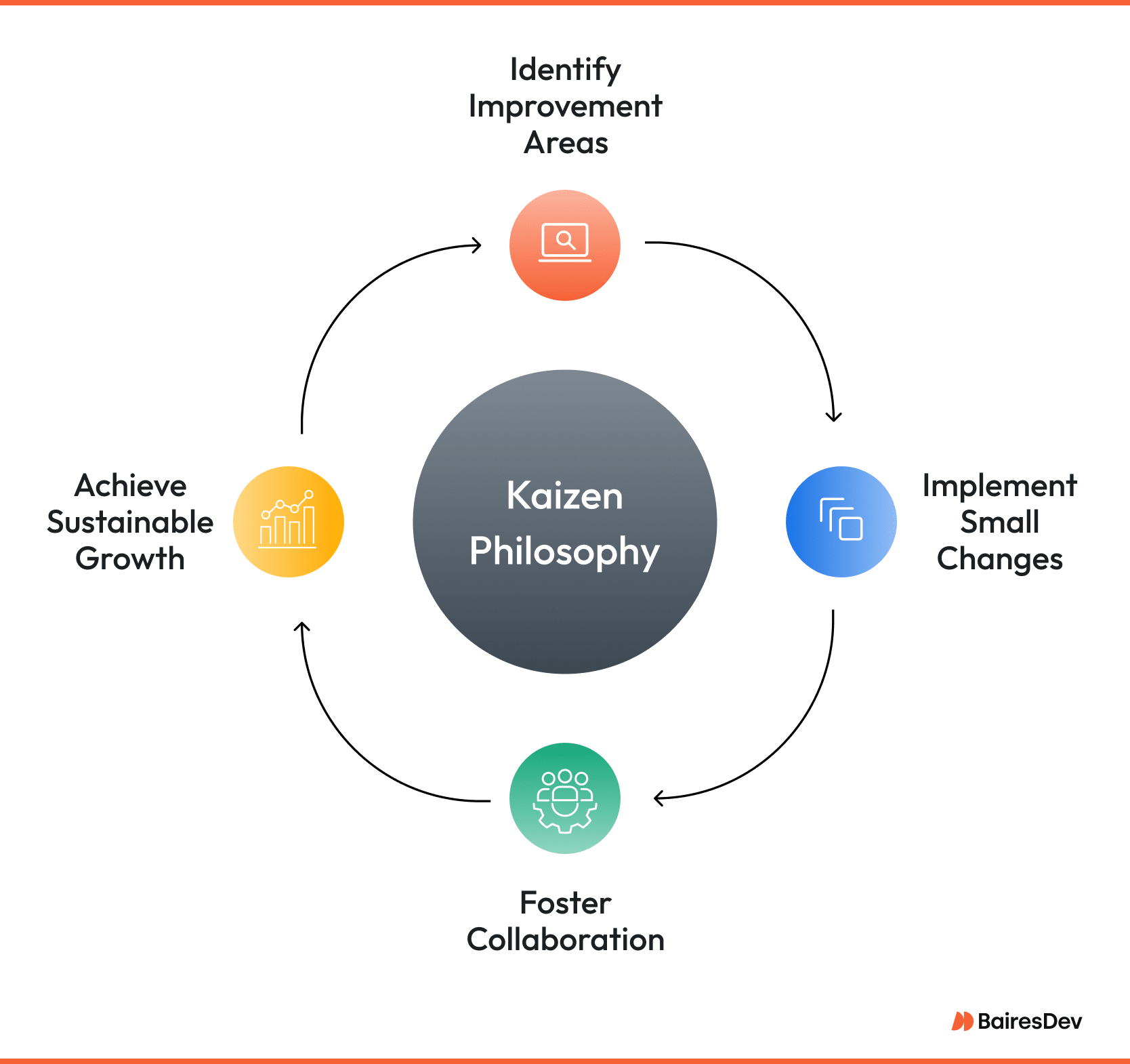 Diagram of the Kaizen continuous improvement cycle showing steps for identifying problems, implementing small changes, measuring results, and fostering ongoing team collaboration.