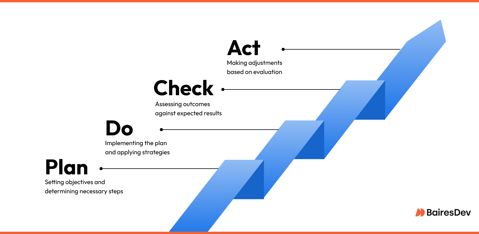 Infographic of the PDCA cycle showing four connected stages: Plan, Do, Check, and Act, forming a continuous loop for process improvement.
