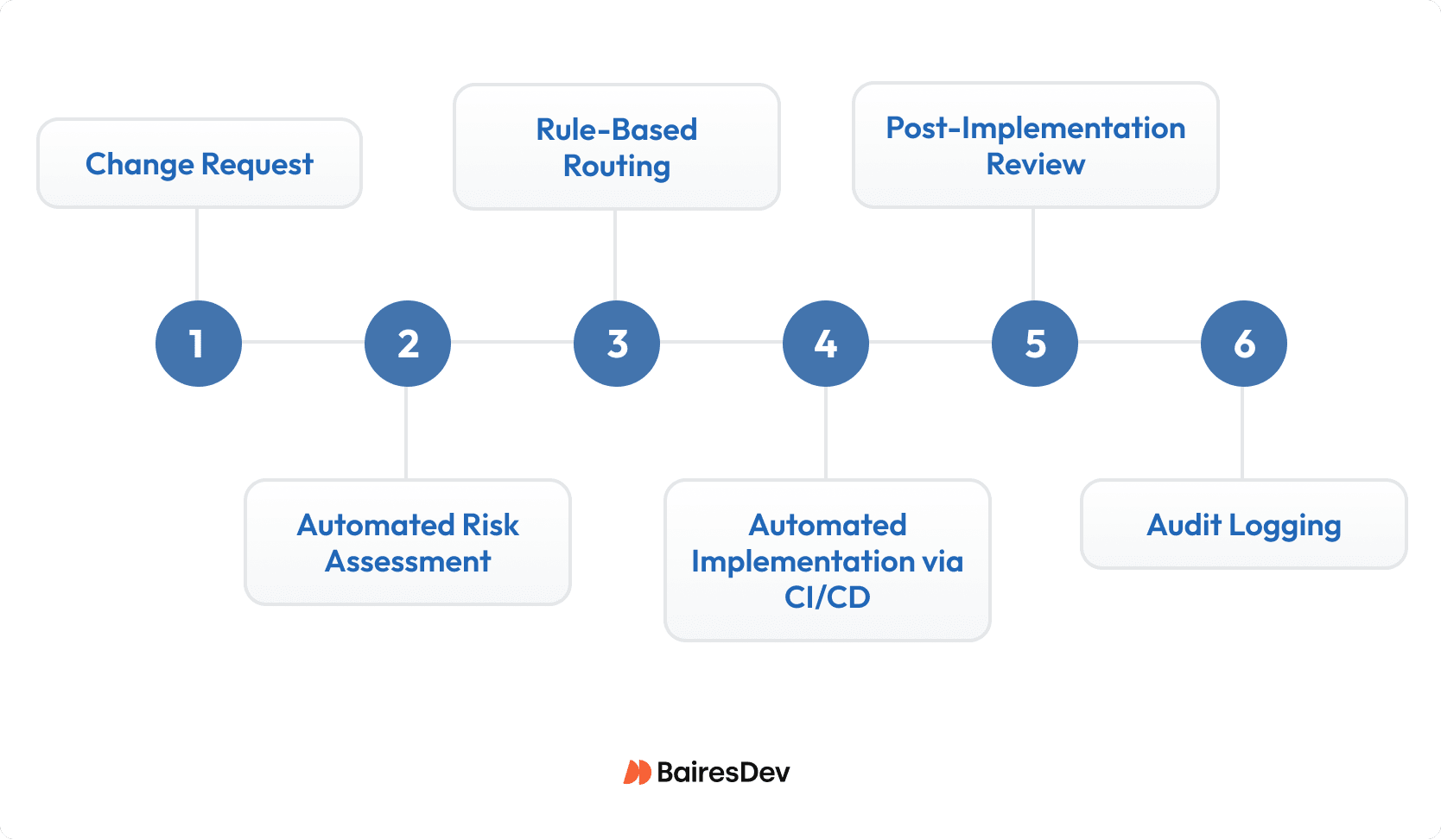 Infographic showing a flowchart of the automated change management process.