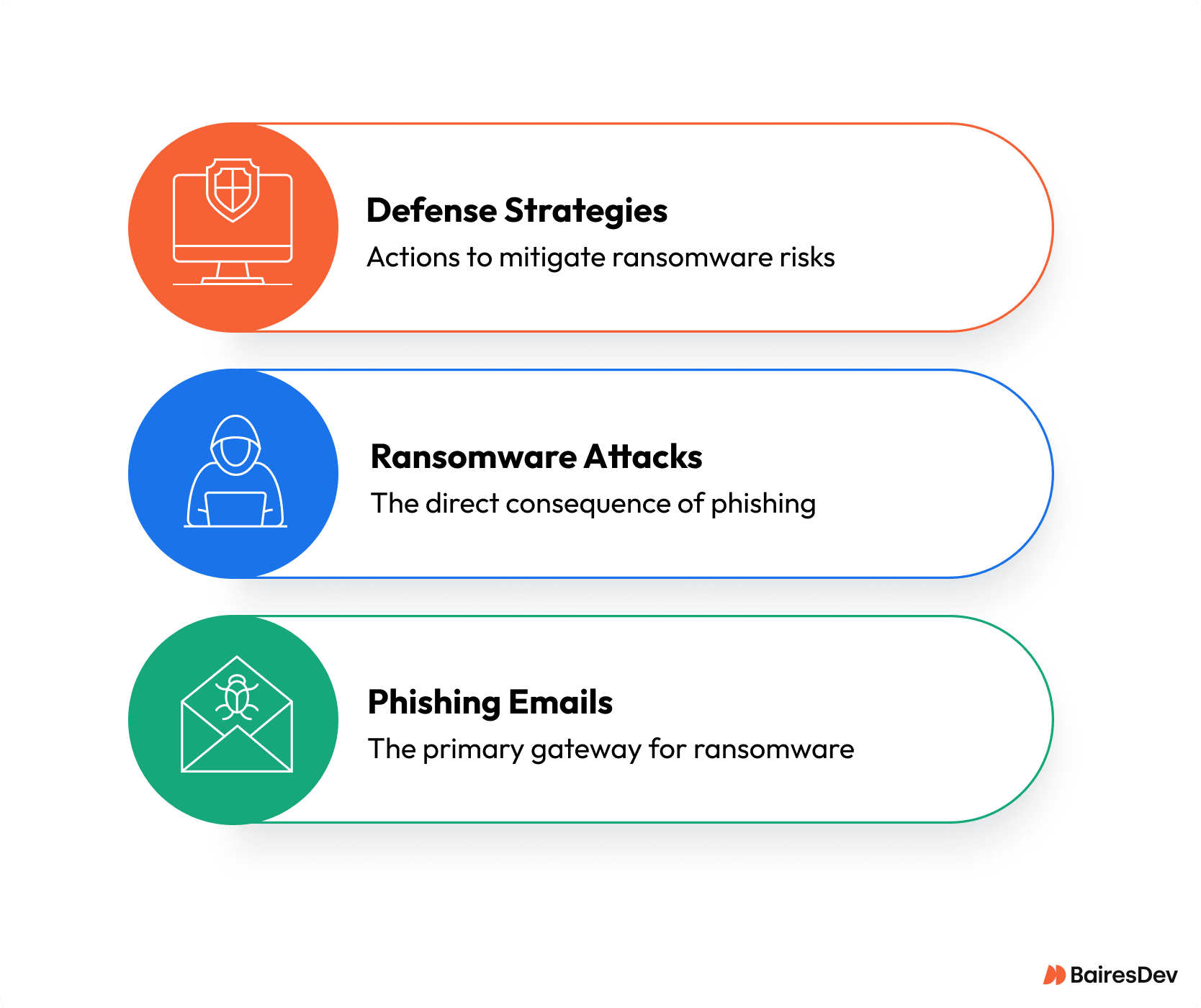 Layered diagram showing phishing emails as the gateway to ransomware attacks and the role of defense strategies in mitigating ransomware risks.