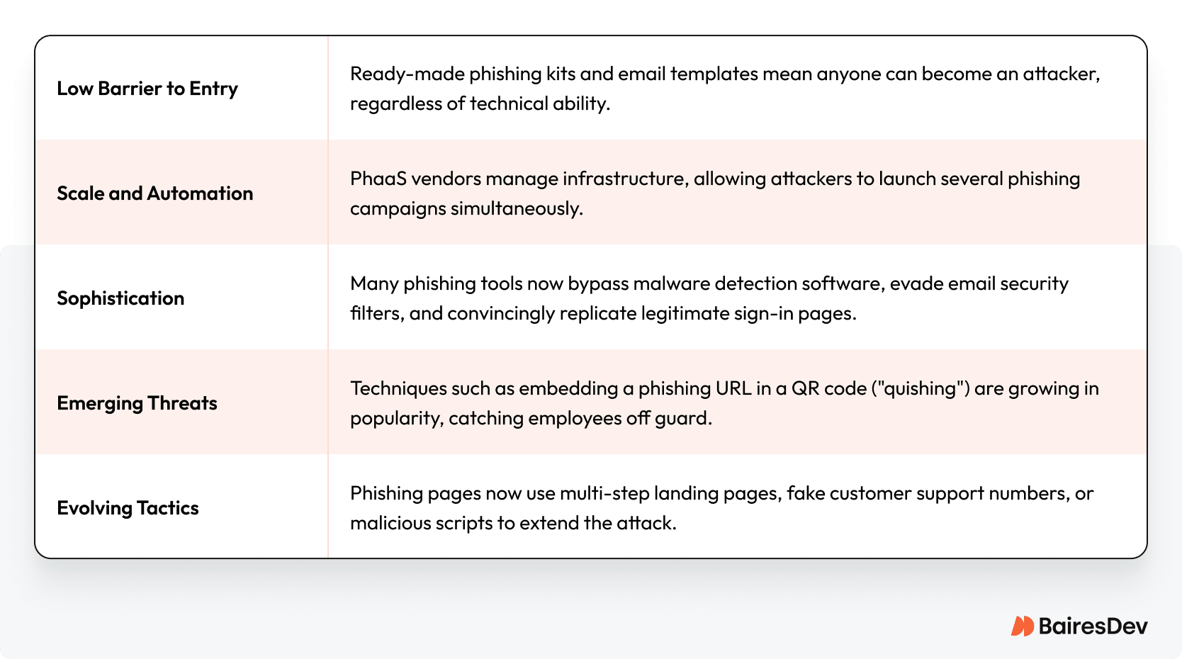 Table naming five reasons (low barrier to entry, scale and automation, sophistication, evolving threats, and evolving tactics) that Phaas is growing.