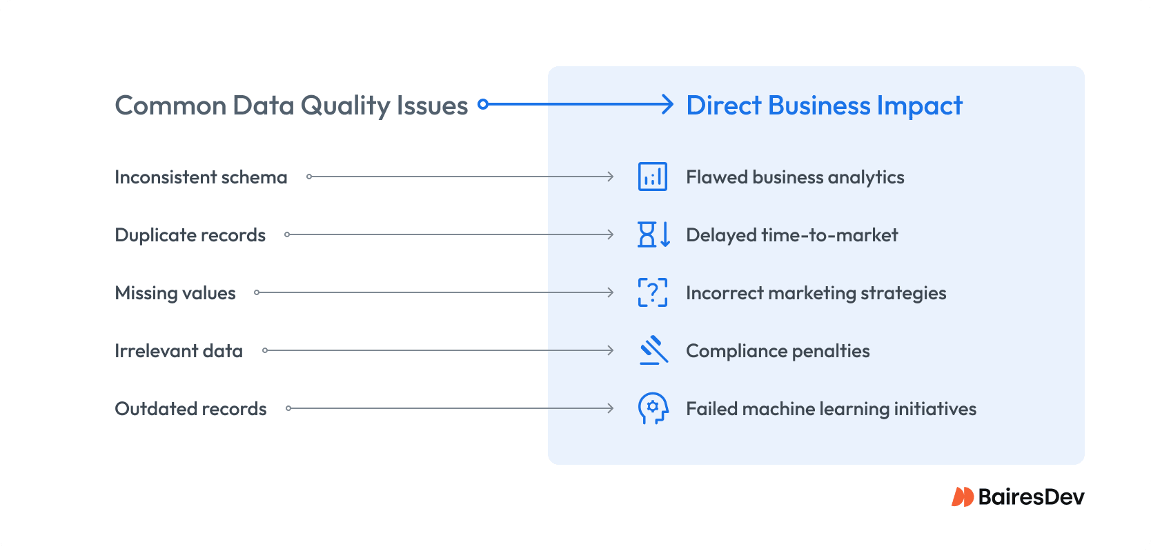 Infographic showing how common issues translate to direct financial and operational risks.