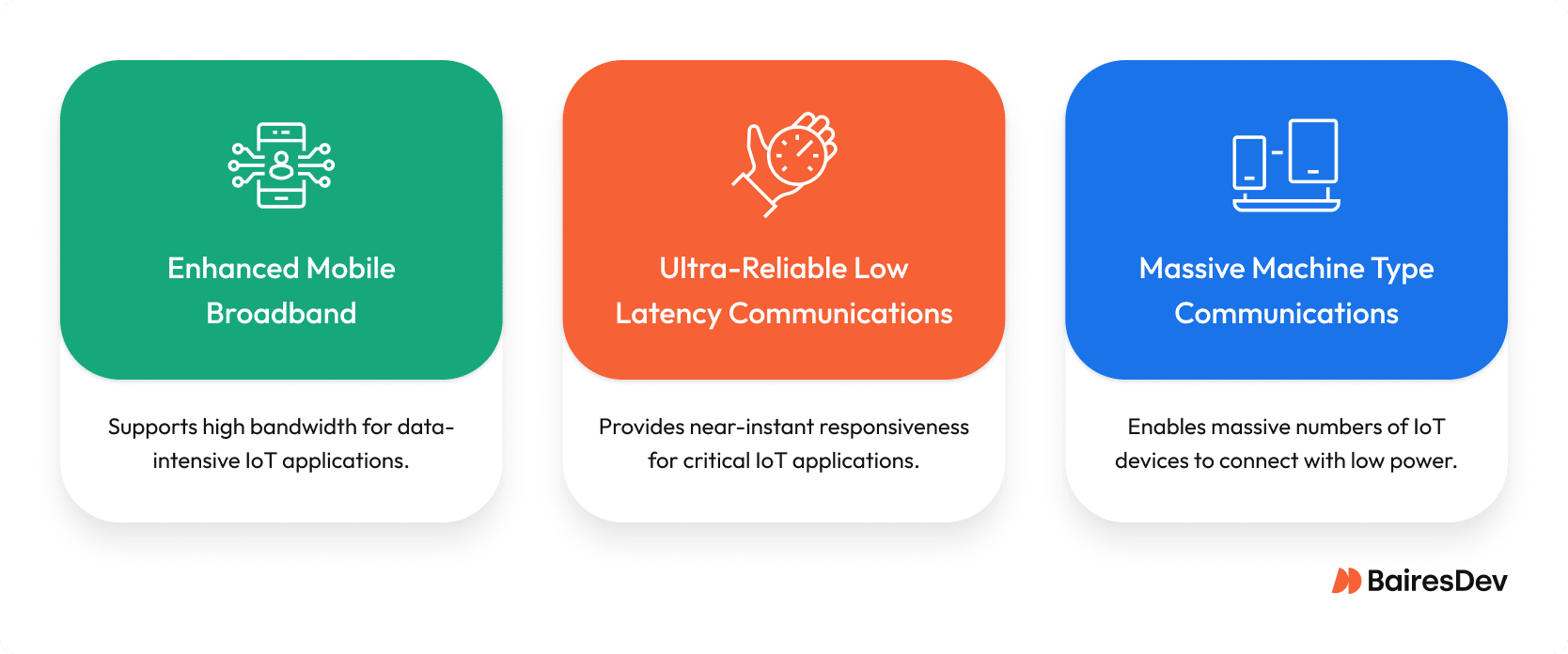 Graphic showing 5G IoT benefits: enhanced mobile broadband, ultra-reliable low latency, and massive machine type communications.