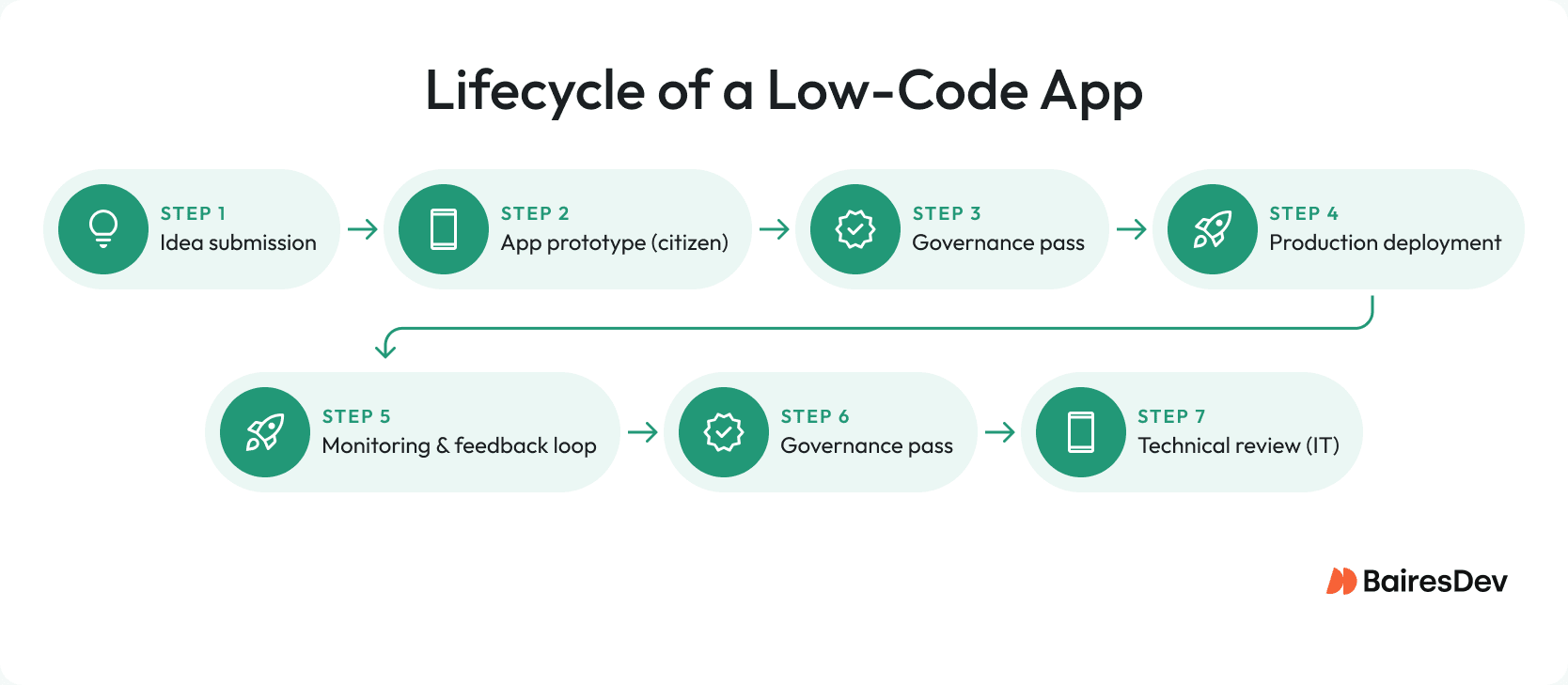 Lifecycle of a Low-Code App illustrated in a horizontal flowchart showing six key stages: Idea Submission, App Prototype by Citizen Developer, Governance Pass, Production Deployment, Monitoring and Feedback Loop, and Technical Review by IT. Each phase is represented with a clean icon and labeled clearly to highlight the collaboration between business users and IT in enterprise low-code development.